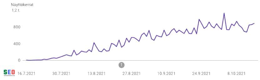 Näyttömäärät-kasvaa-Googlen-hakutulossivulla-SEO-Kari-Nieminen